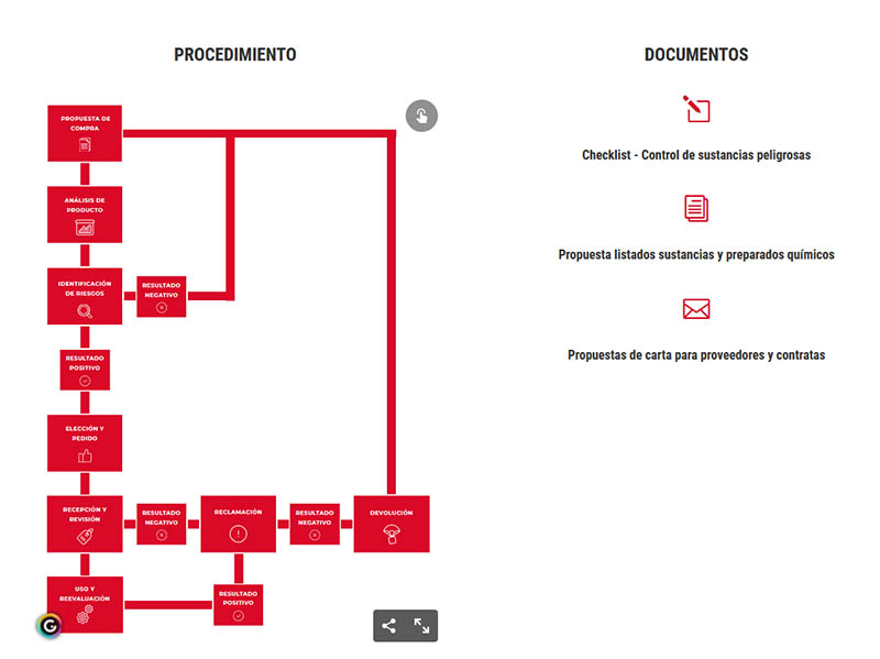 Procedimiento preventivo de gestión de riesgo químico